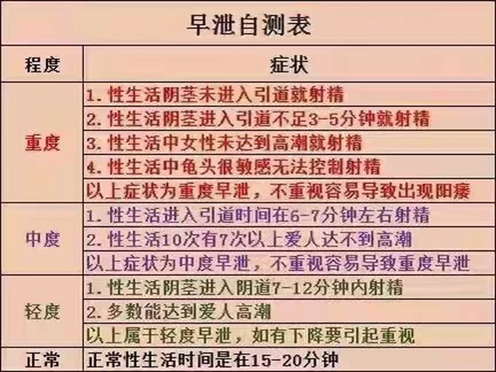 性功能障碍也是临床疾病的一种,别觉得不疼不痒的,就不当个病,同样