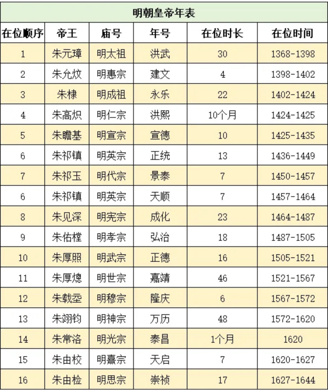 明朝皇帝顺序图片