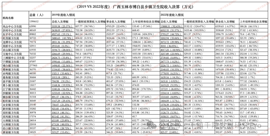 28家卫生院大"变身",广西博白用了4年时间