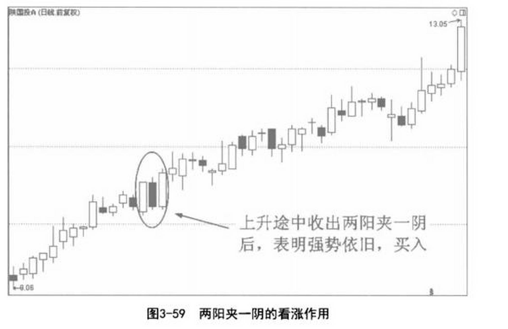 二阳夹二阴线图解图片