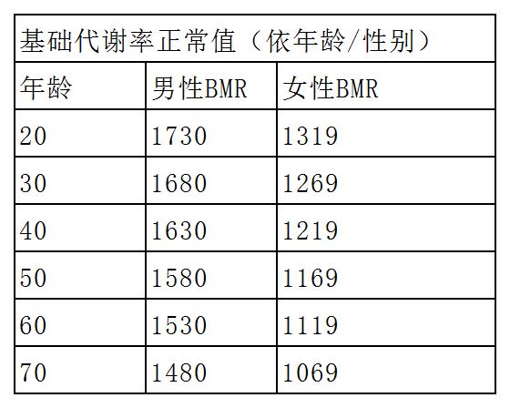 基础代谢率标准表&公式一次看懂