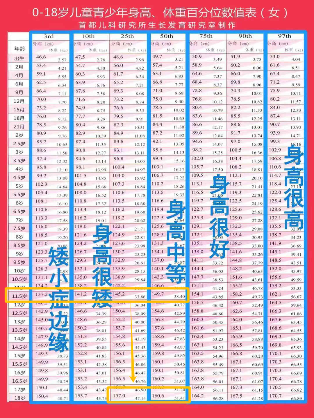 11岁女孩身高147,家长却想让孩子长到170?
