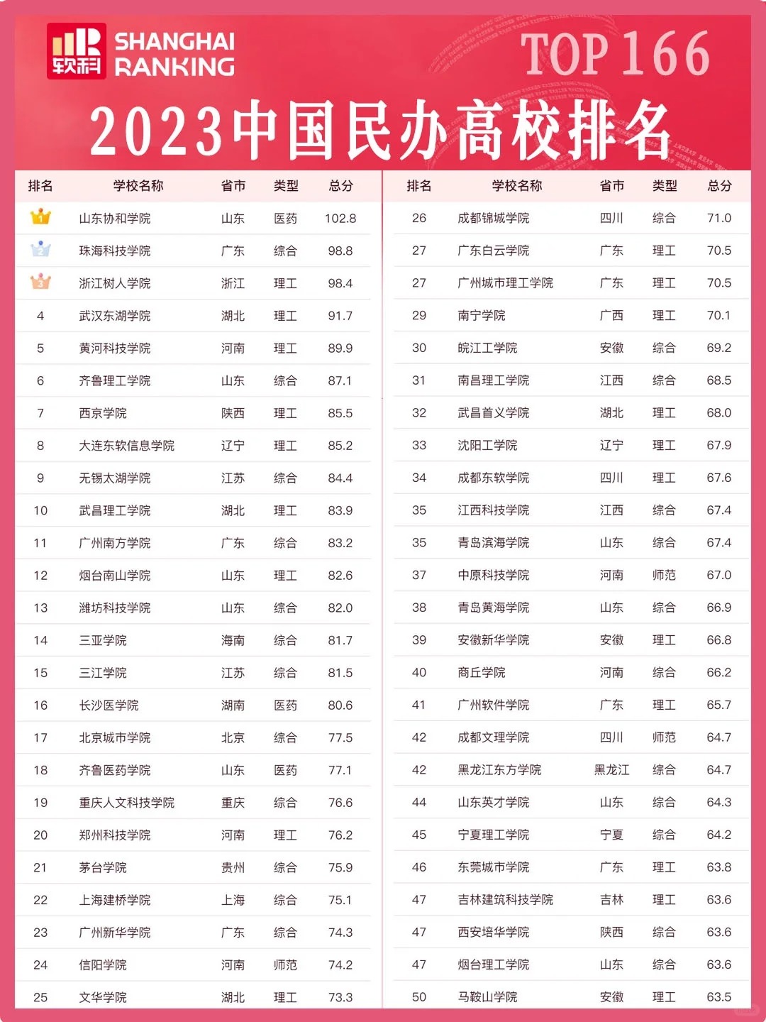 高校招生规模排行
