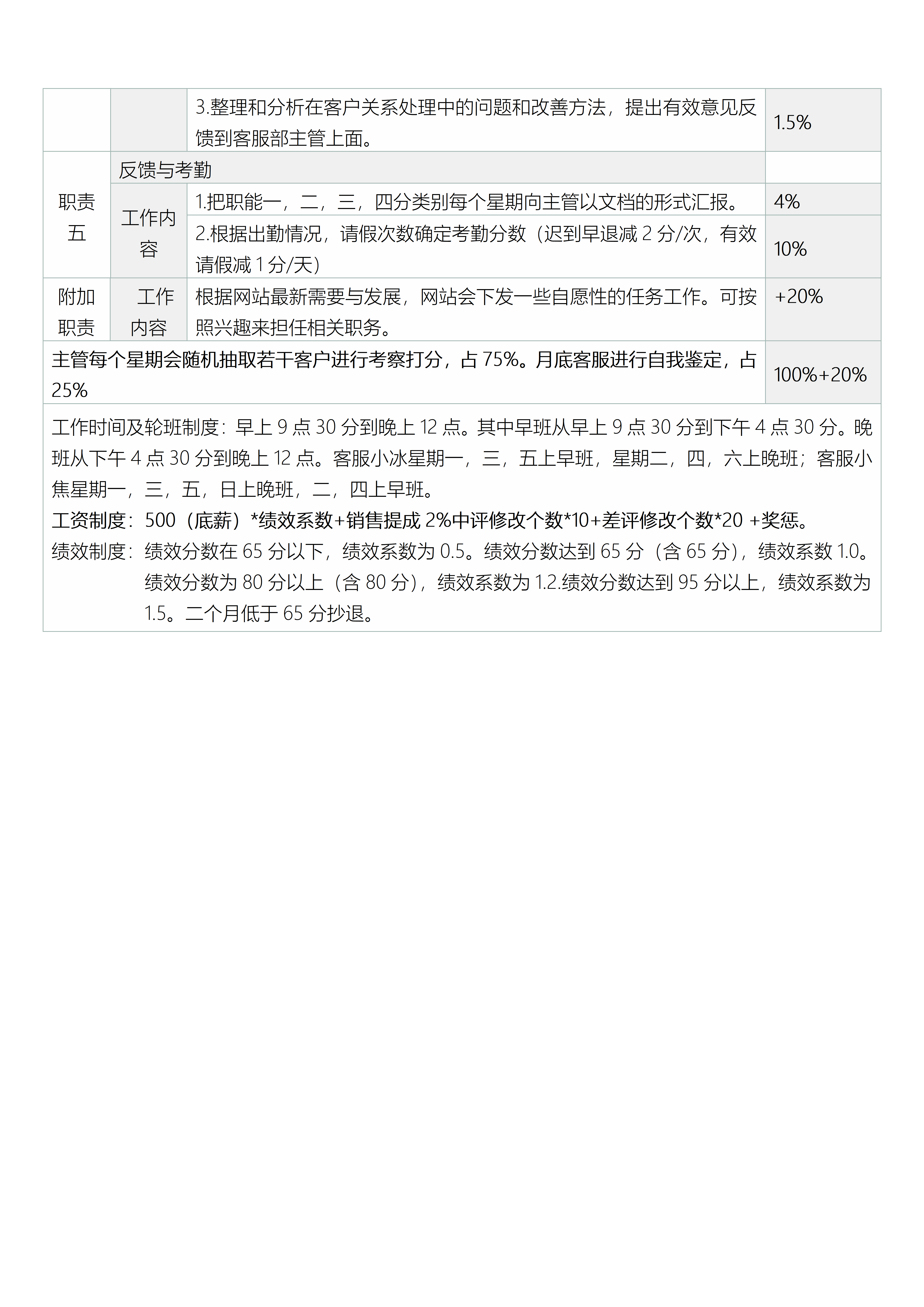 电商各岗位职责说明书