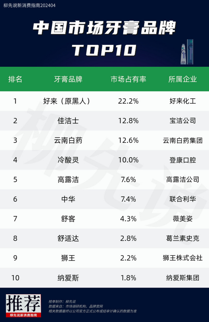 56.其中,线上牙膏市场规模达到80.04亿元,同比增长4.85%