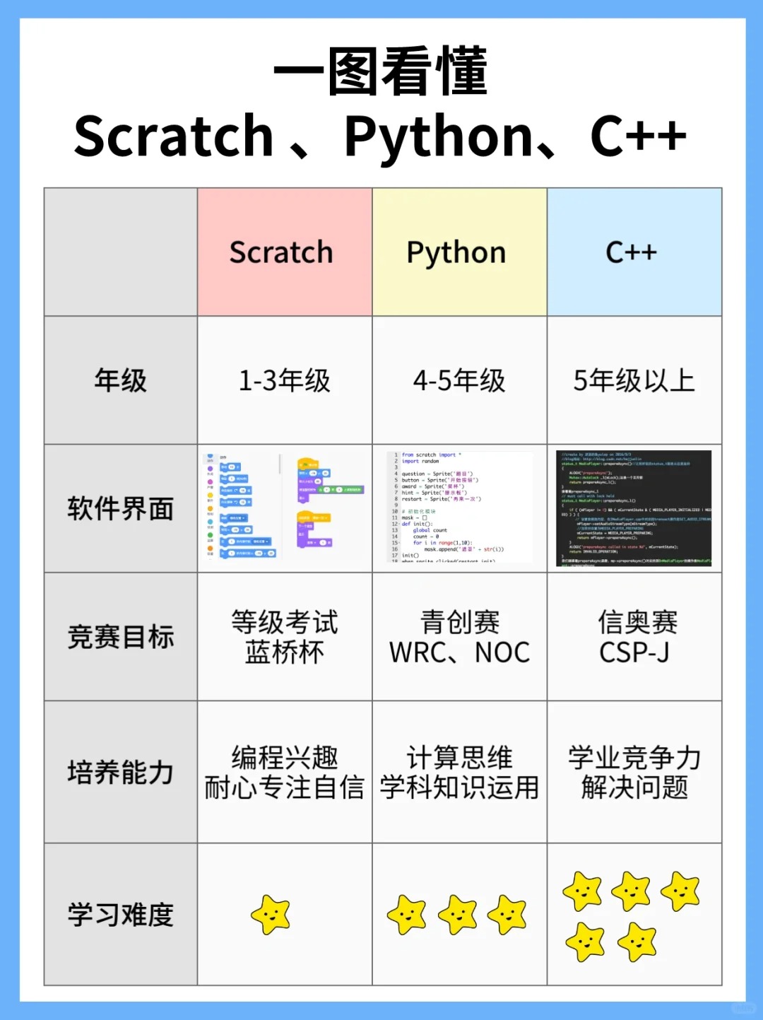 深度科普|少儿编程scratchpythonc++