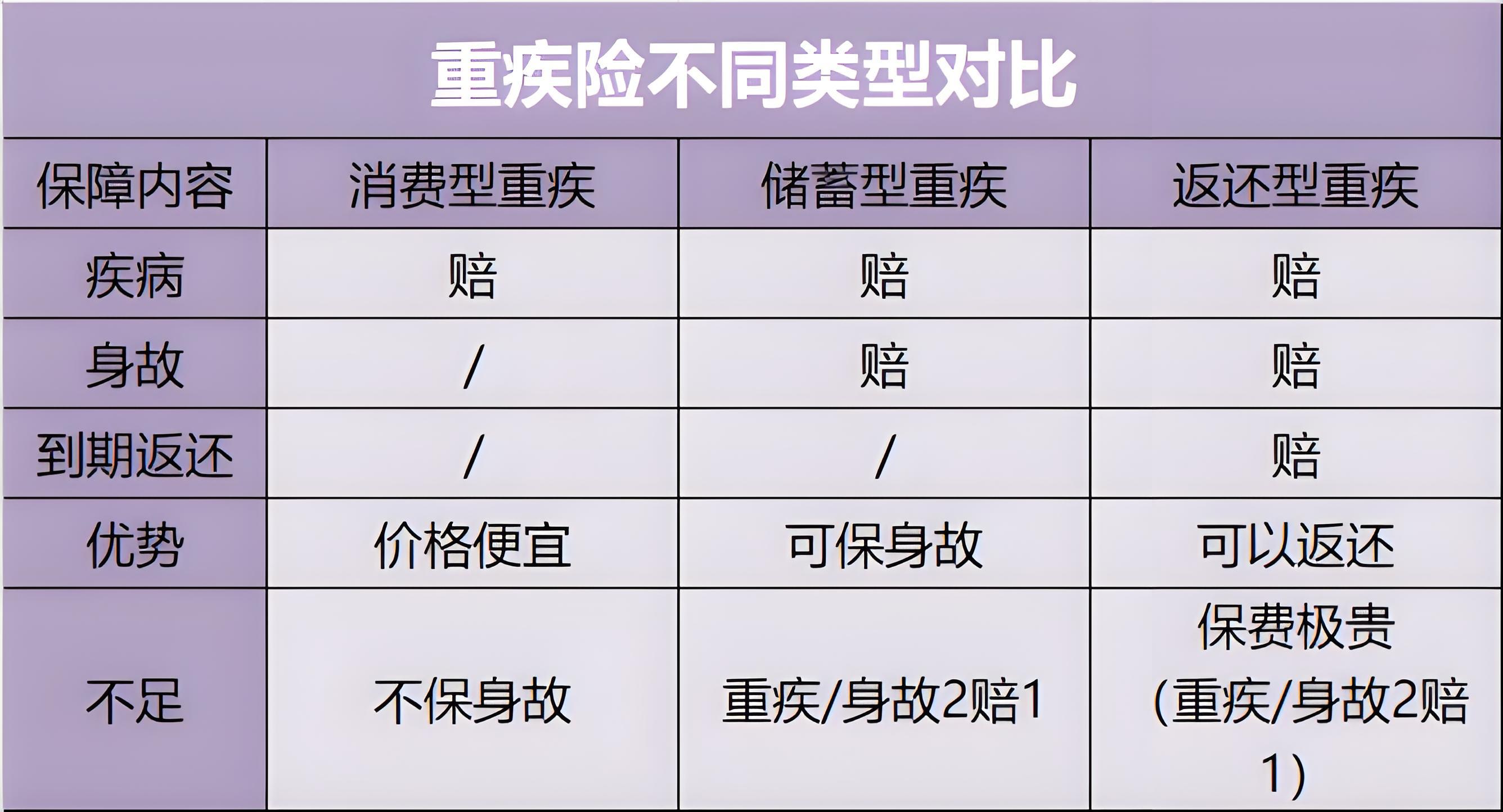 消费型重疾险图片