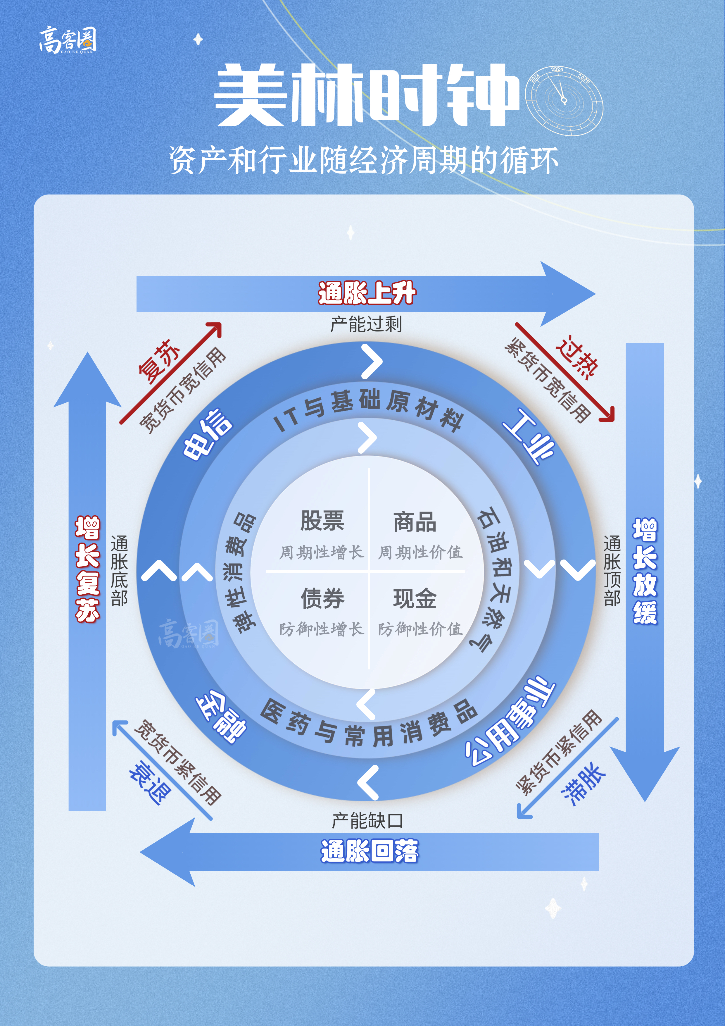 美林时钟 清晰图片