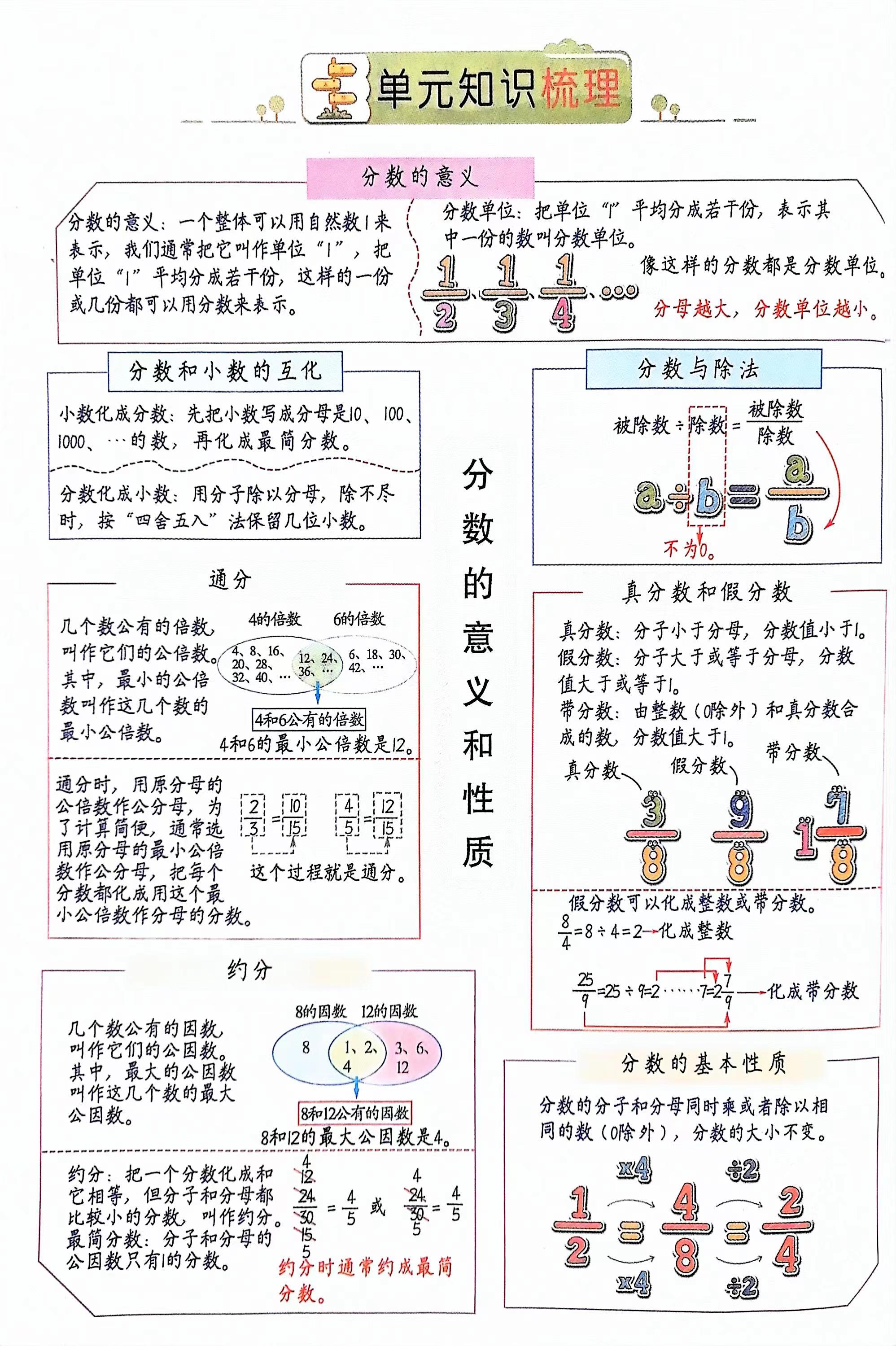 分数的知识点整理图片