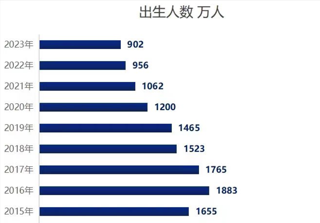 00后忙着享受人生,90后忙着搞钱,只有80后在忙着生二胎,生三胎