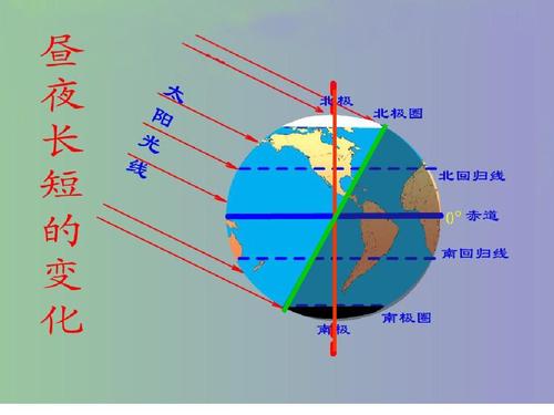 这是因为当太阳直射在北半球时