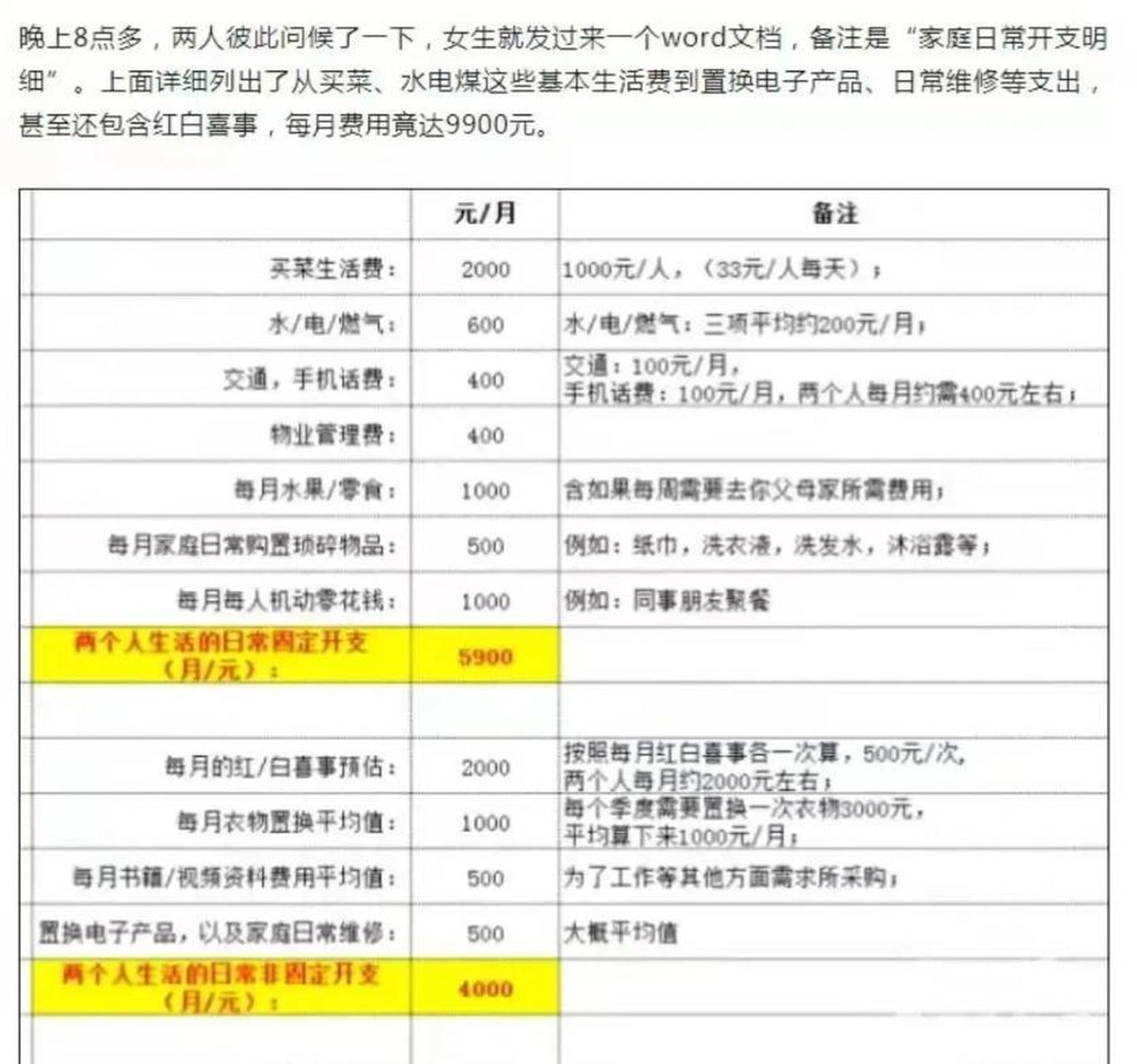 相亲当晚女生发来开销账单,列出每月 9900 元的生活开销,让小伙瞠目