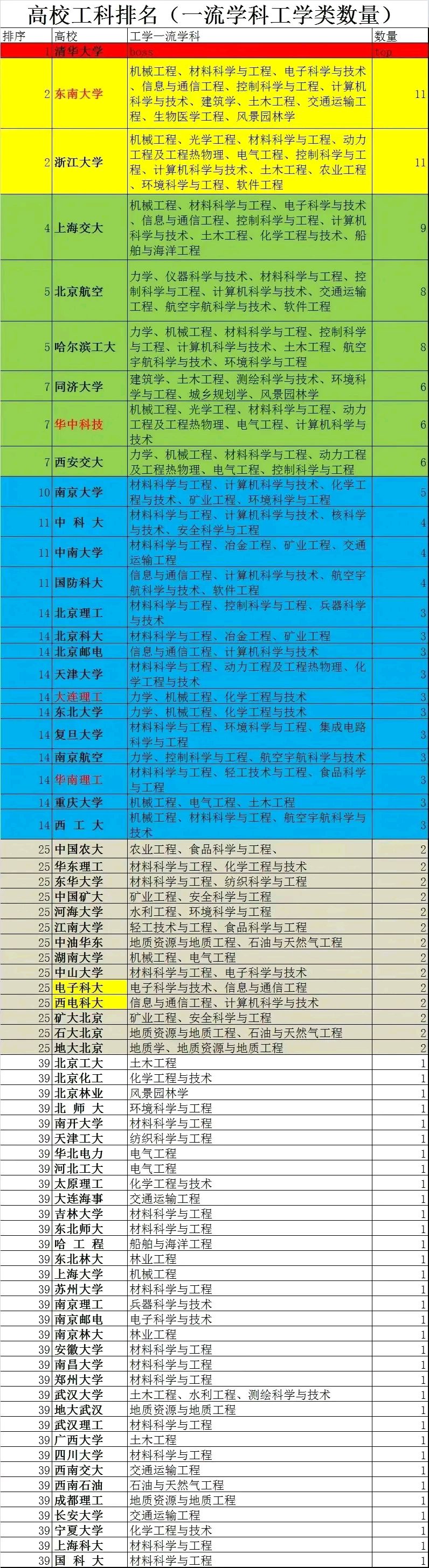 中国顶尖工科大学榜单曝光.@晓蓉学姐教育论的动态