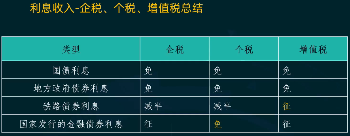 国债利息金融债券利息免税对比