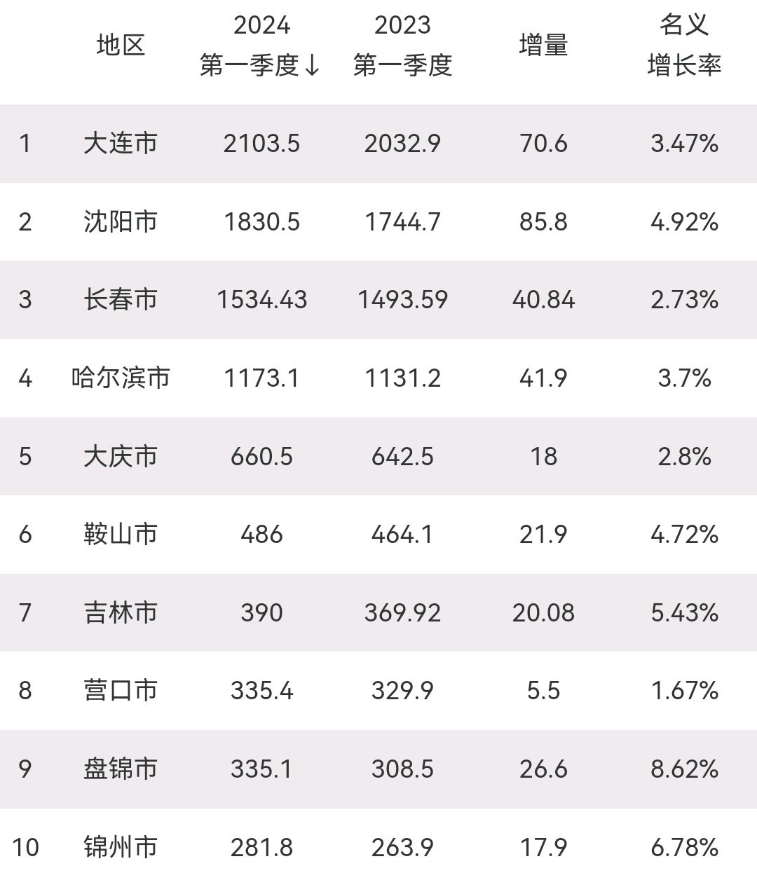 一季度东北gdp10强城市长春远超哈尔滨吉林市第7辽宁6市上榜