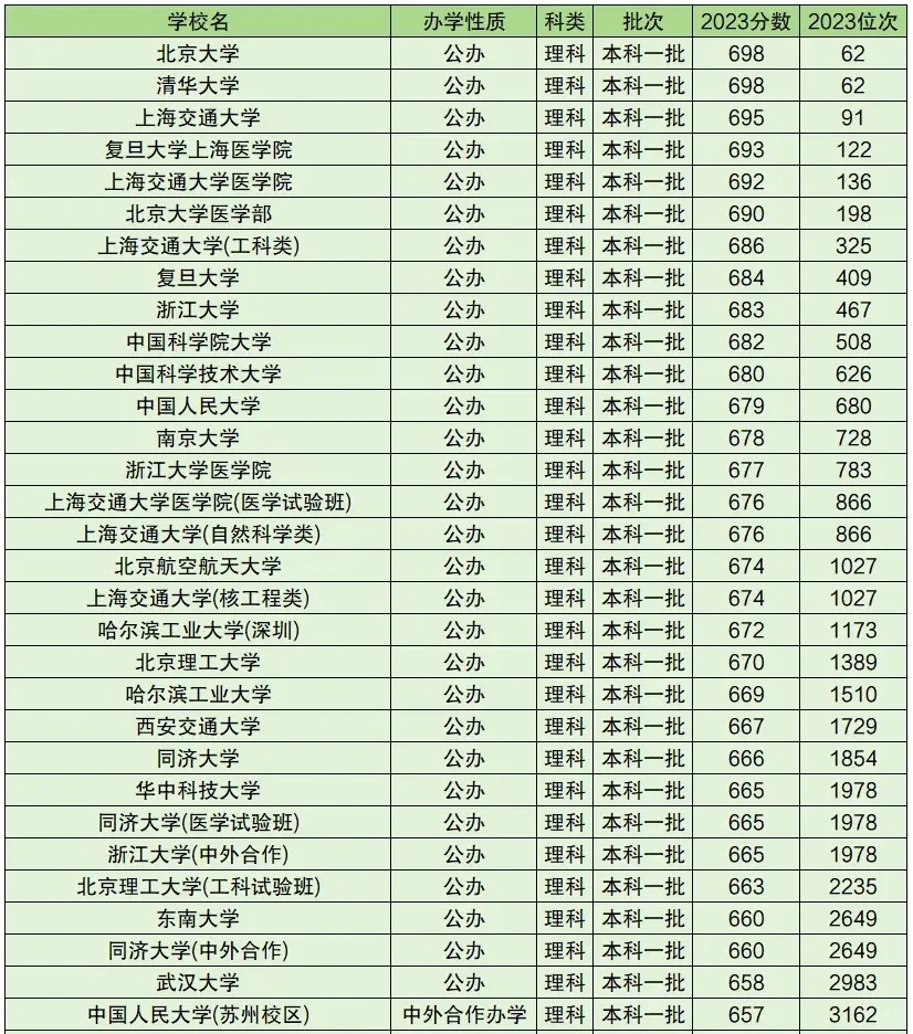 二本院校全国100名排名 广东财经大学 贵州医科大学 重庆医科大学