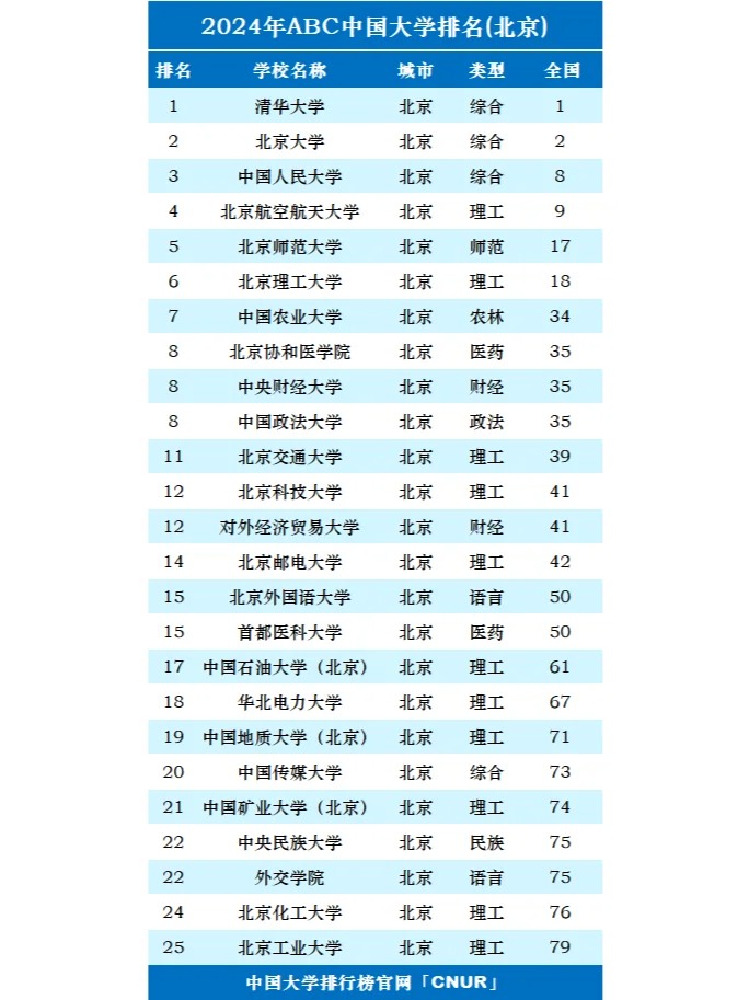 最近北京市的大学排名新鲜出炉啦!