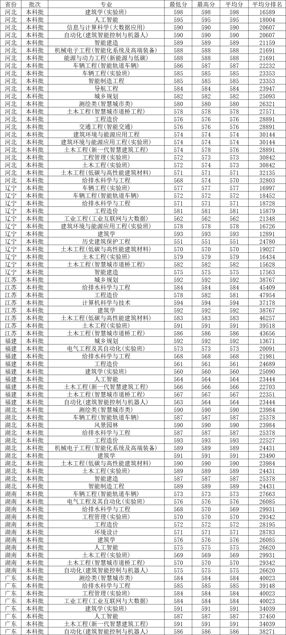 北京建筑大学 分数线图片