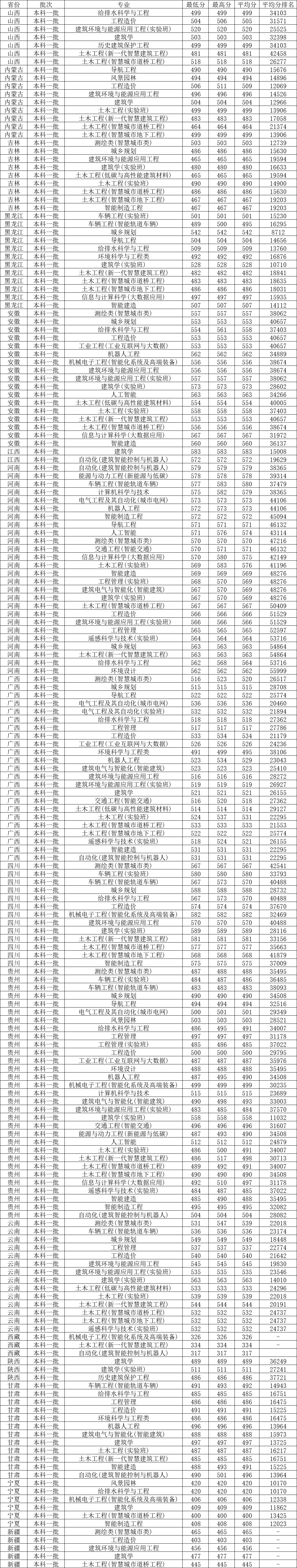 北京建筑大学 分数线图片