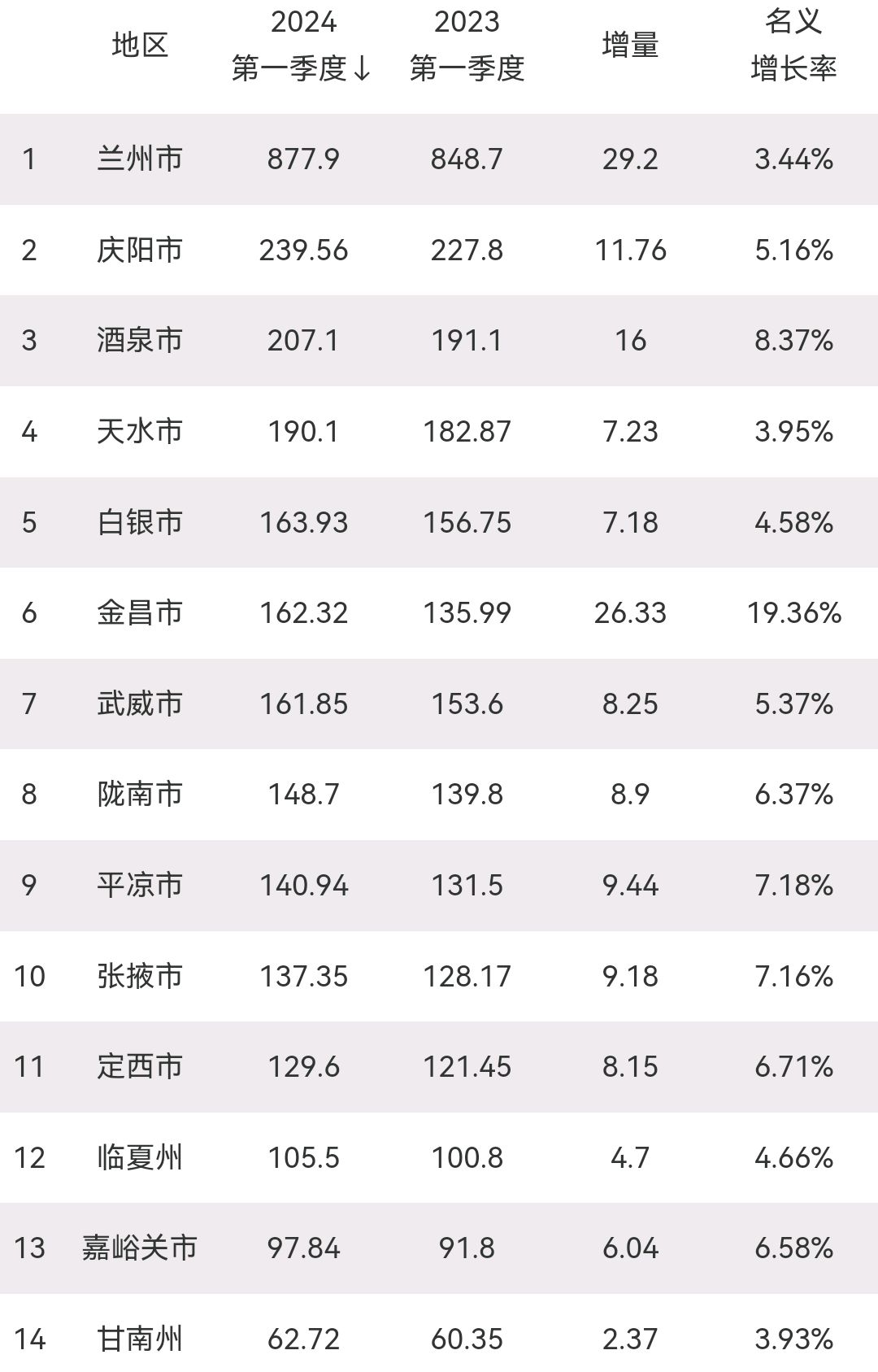 一季度甘肃省各市gdp:天水第4,金昌升至第6,定西市第11