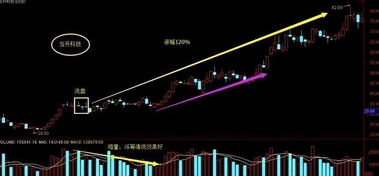 涨停第二天,一旦出现这根k线,主力洗盘变盘的标志,一定要拿稳