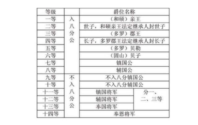 清朝皇室爵位是如何设置等级?为何皇族成员要被划分为三六九等?