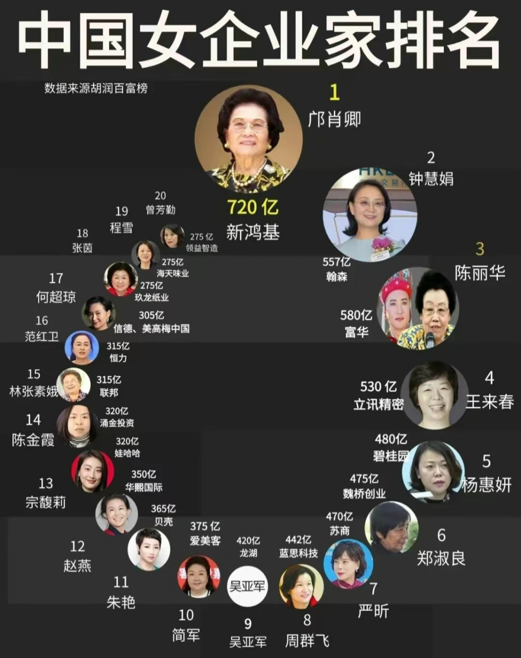 哎呀,中国女性富豪排行榜,前三名可不是闹着玩的!第一名是谁?