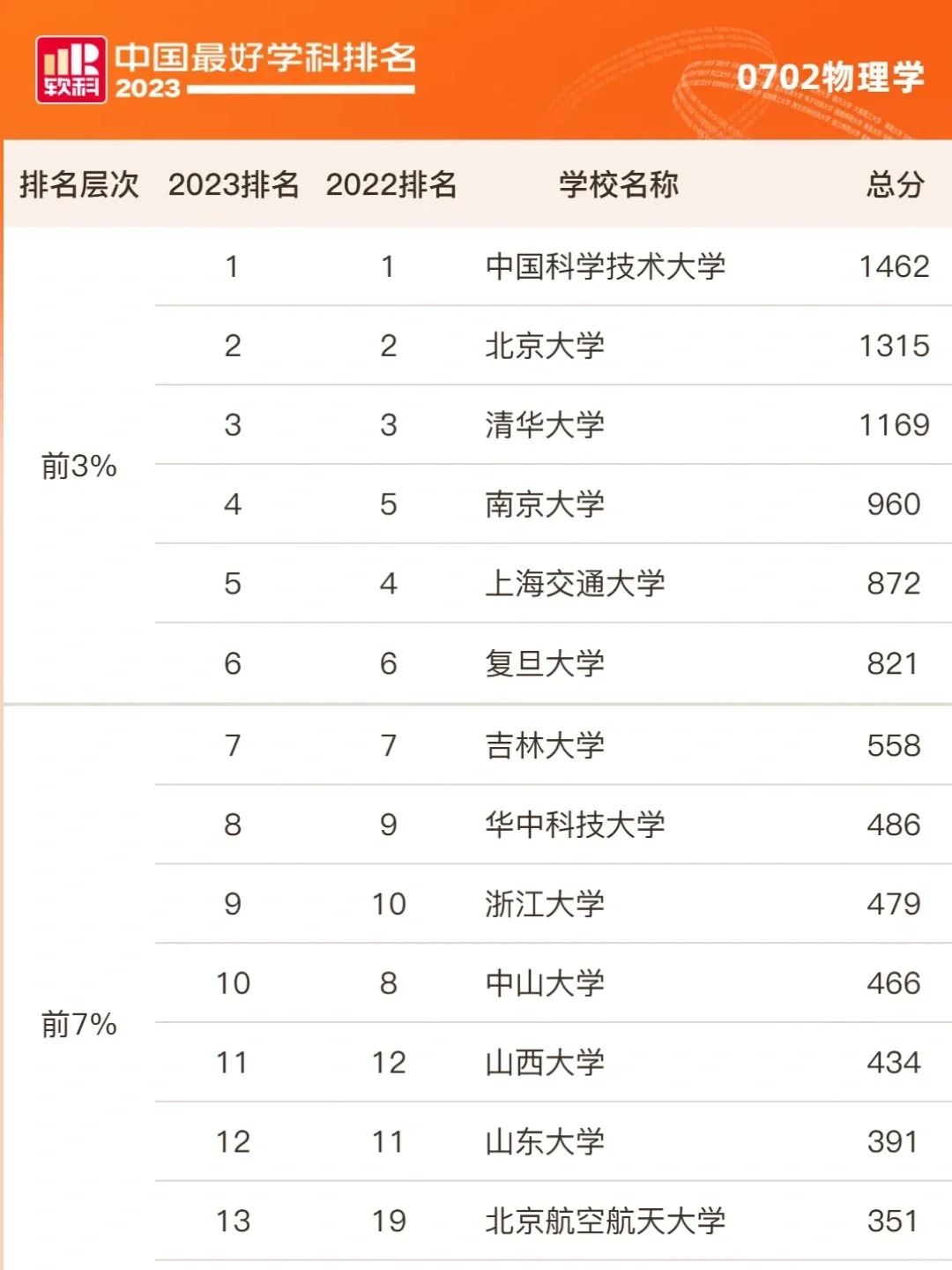 大家有没有关注过物理学专业大学排名"这个话题啊?