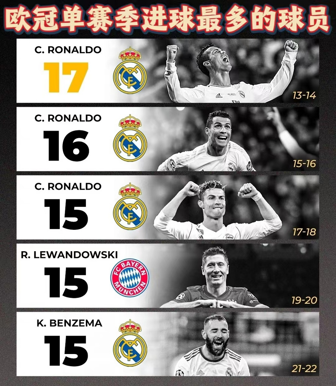 c罗一人就占据三个名额 话说这五个赛季欧冠的五个纪录,就目前来看