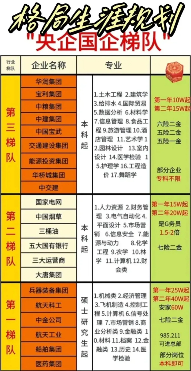 我国的央企国企梯队排行 第一梯队:军工金融类 第二梯队四大行,三桶