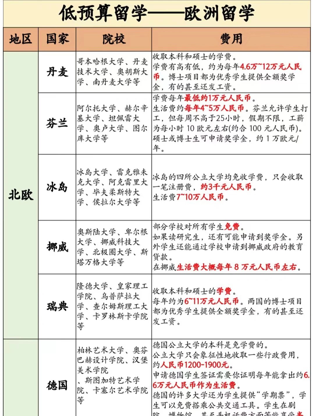 去欧洲留学学费多少(哪个国家出国留学最便宜)