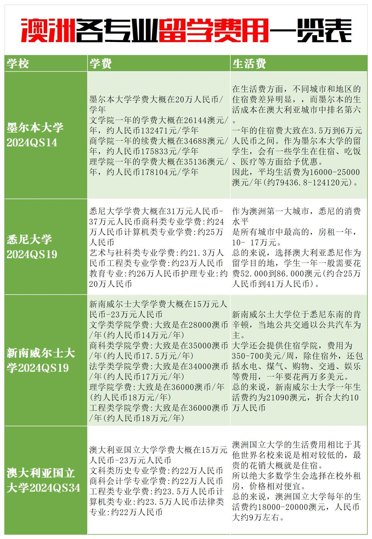 去留学大约多少钱(各国留学费用一览表)