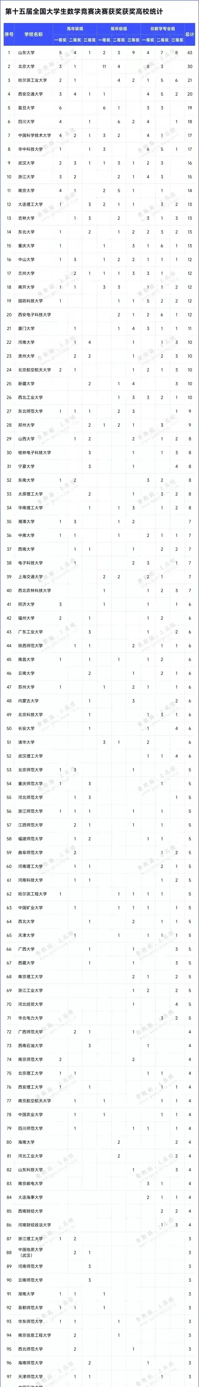 东南大学整天吹嘘学科评估,数学a