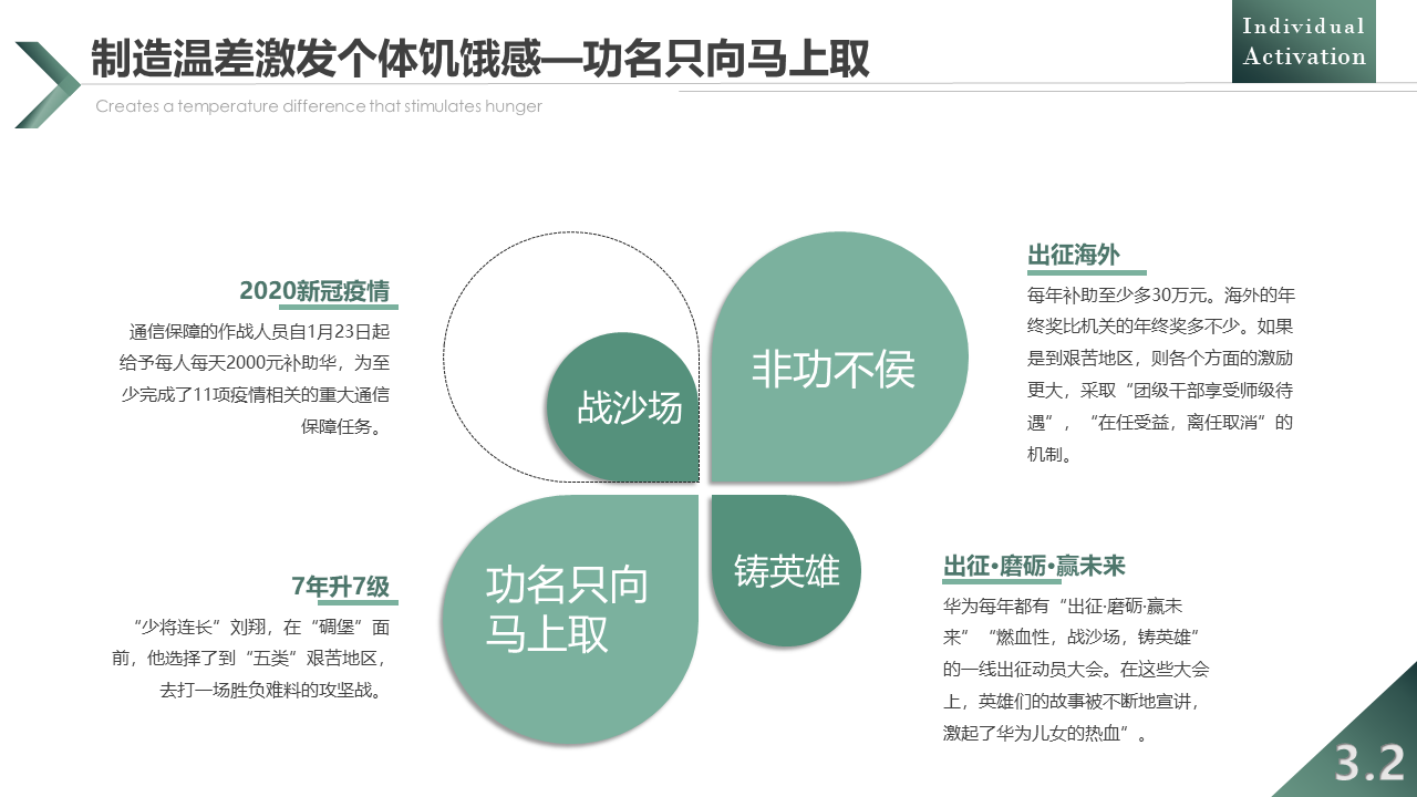 华为激发组织活力实践全解:从个体激活到团队激活,再到组织激活