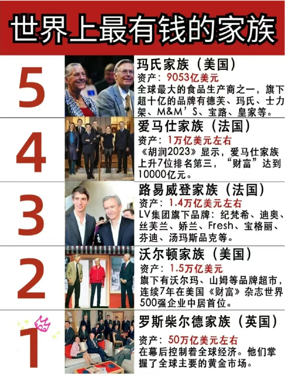 世界上最有钱的家族!全球万亿家族top5,谁是最强王者?