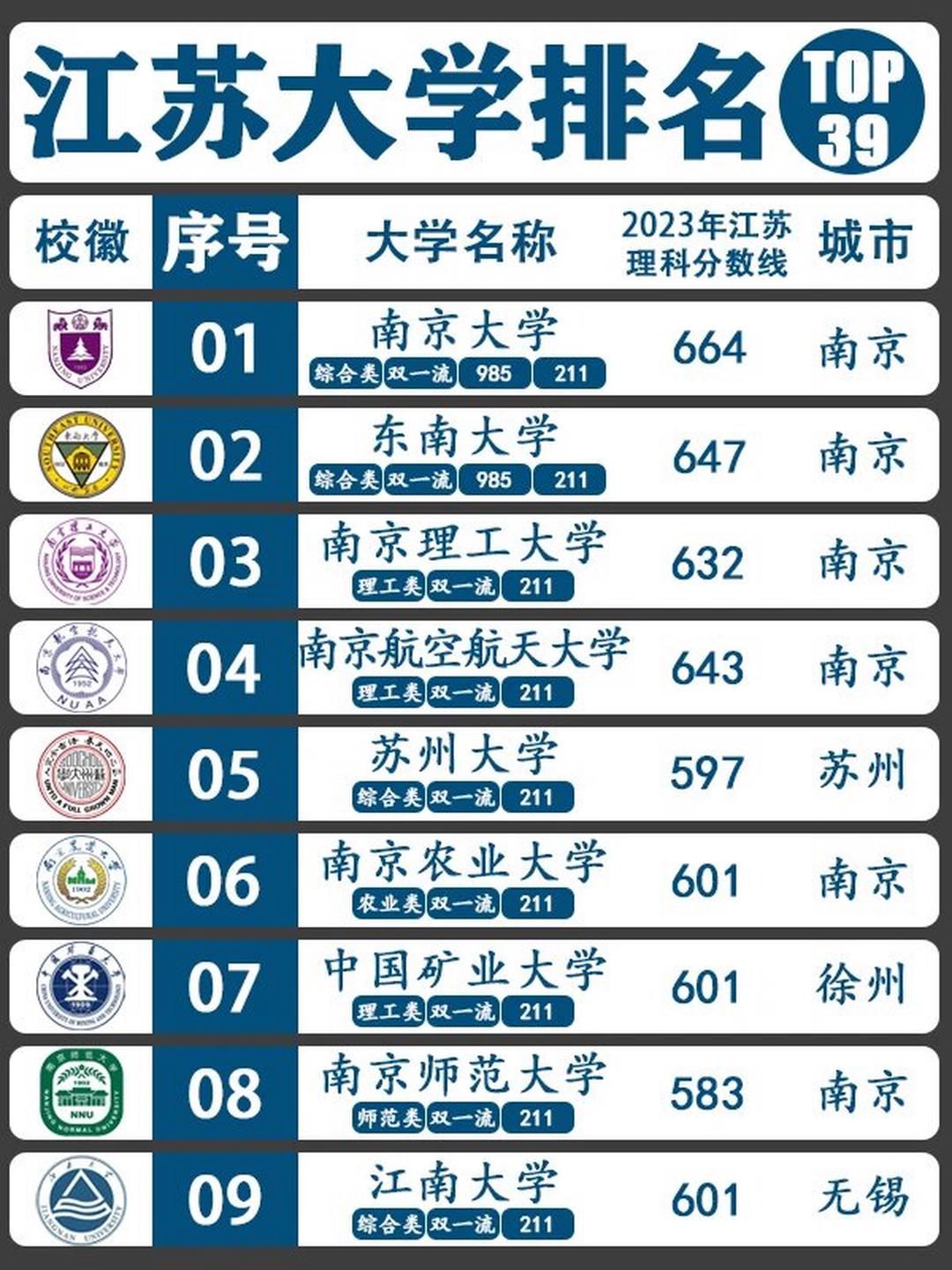 中国矿业大学(211 南京师范大学(211 江南大学(211 河海大学(211)