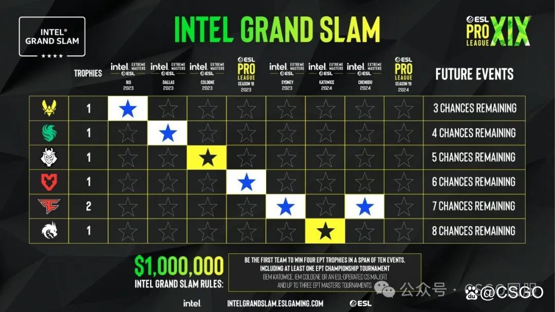 【EPL S19小组赛结束,淘汰赛16强全部出炉!】