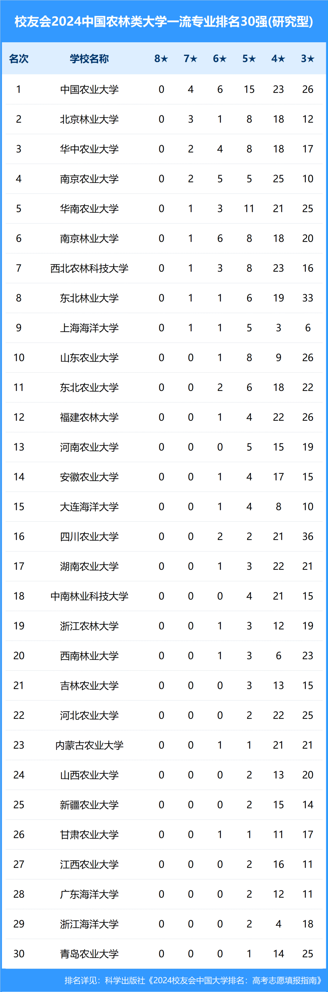 中国农业大学排名图片