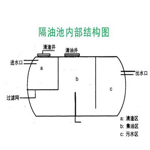 玻璃钢隔油池加工流程