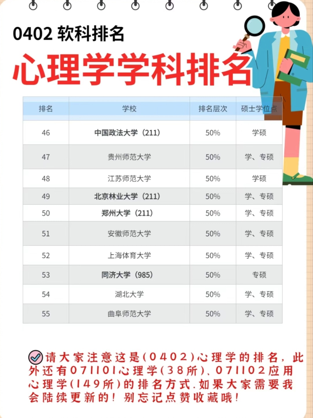 心理学专业大学排名来啦~  今天我来跟大家更新一下