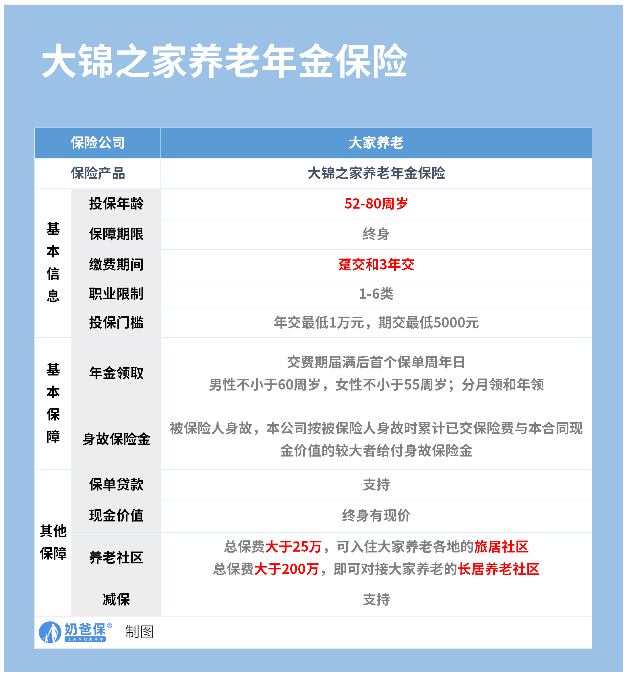 大锦之家养老年金保险保障 收益分析,年金险该怎么配置?