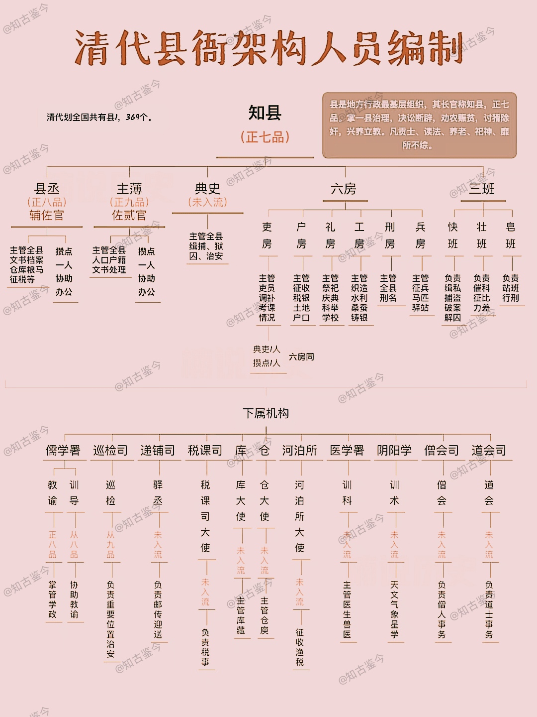 衙门职位排序