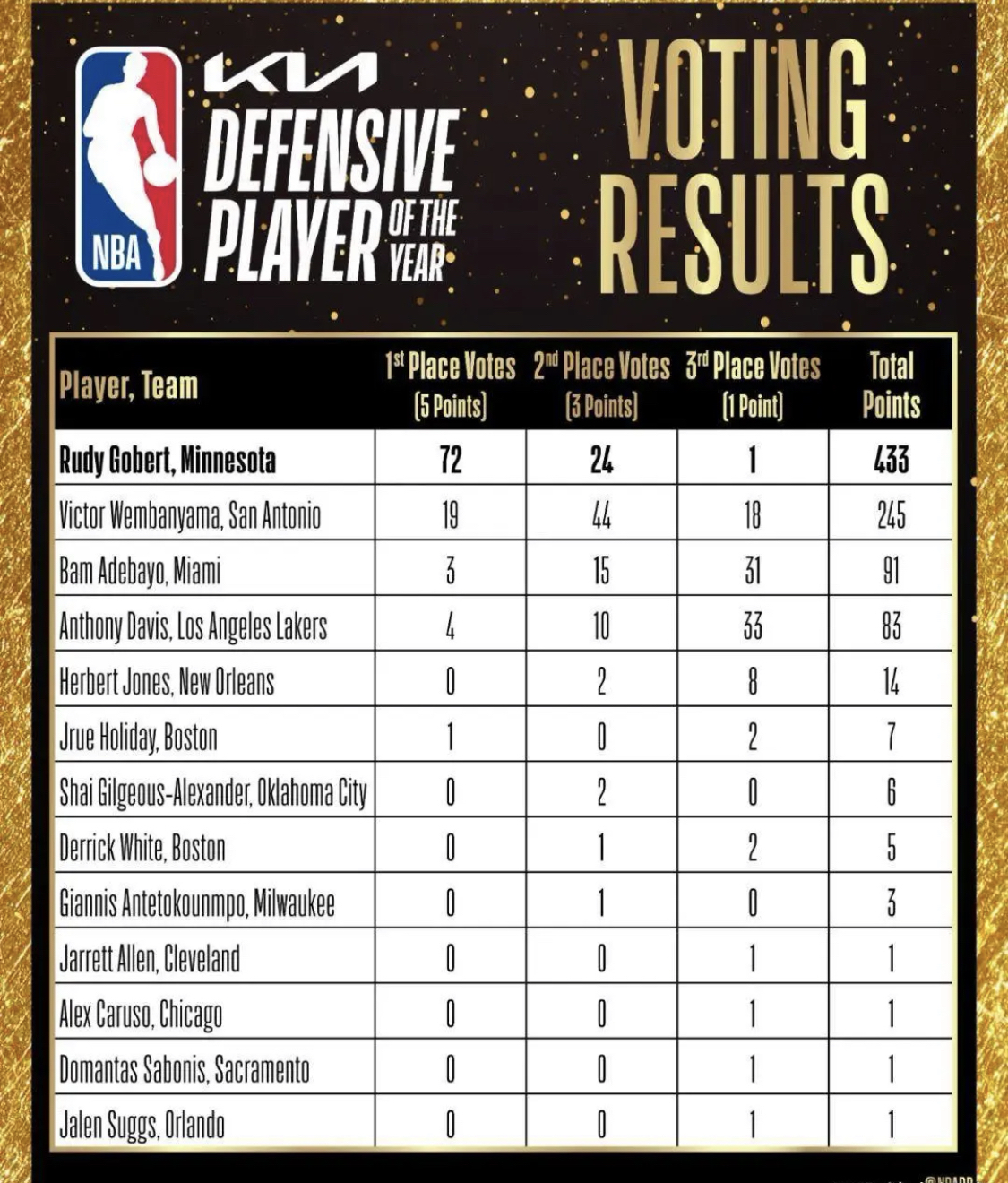 最佳防守 球员与 评选相关图片1