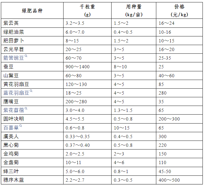 常用绿肥的千粒重,用种量和市场价格