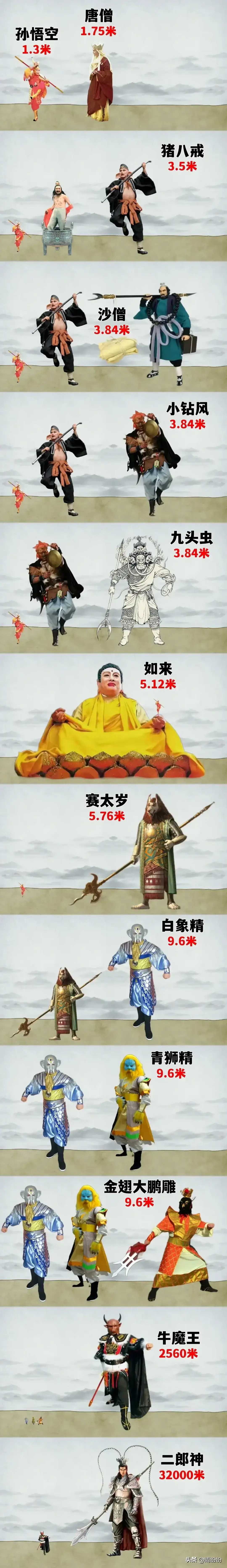 西游记里一些人物的真实身高