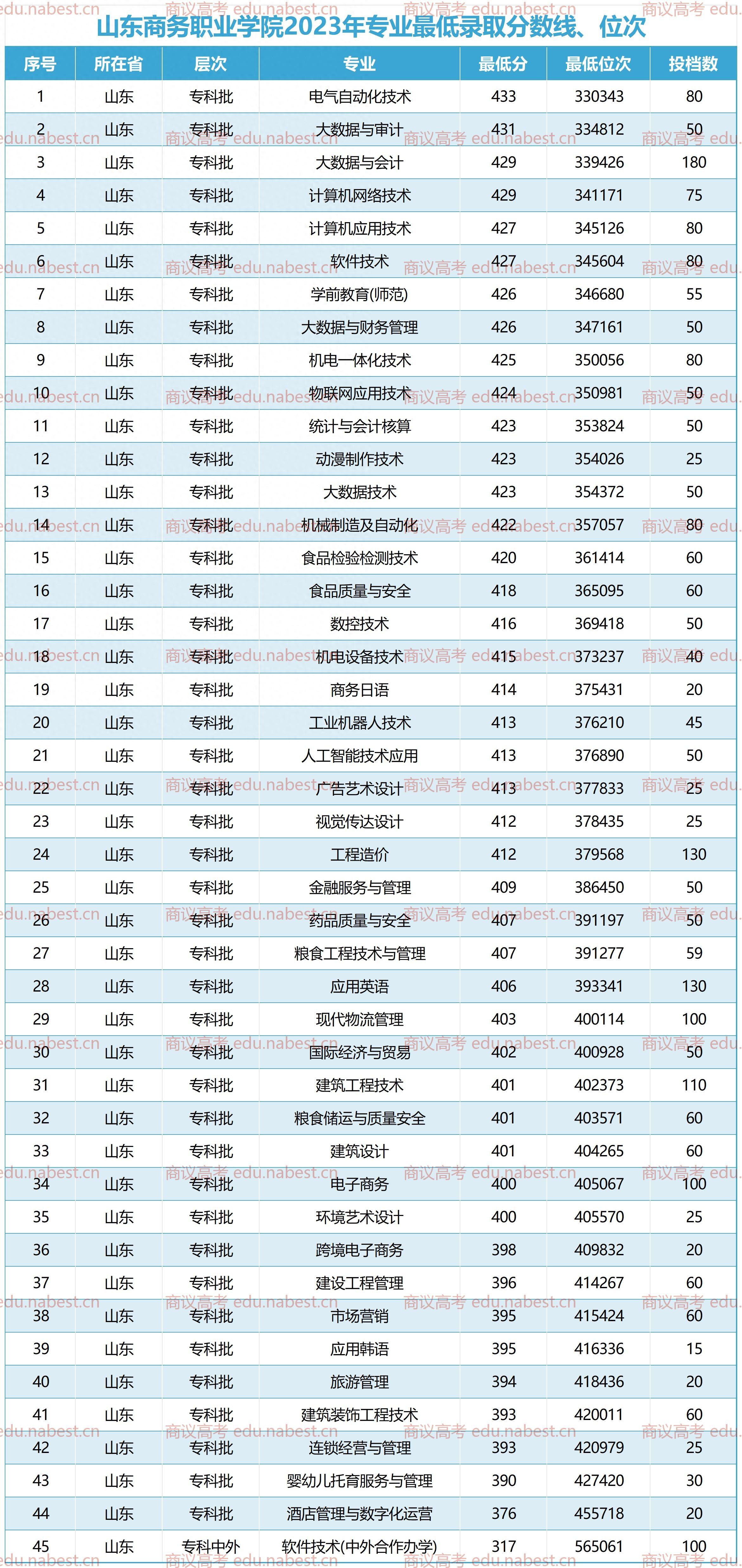 山东商务职业学院2023年最低录取分数线位次 专业学费