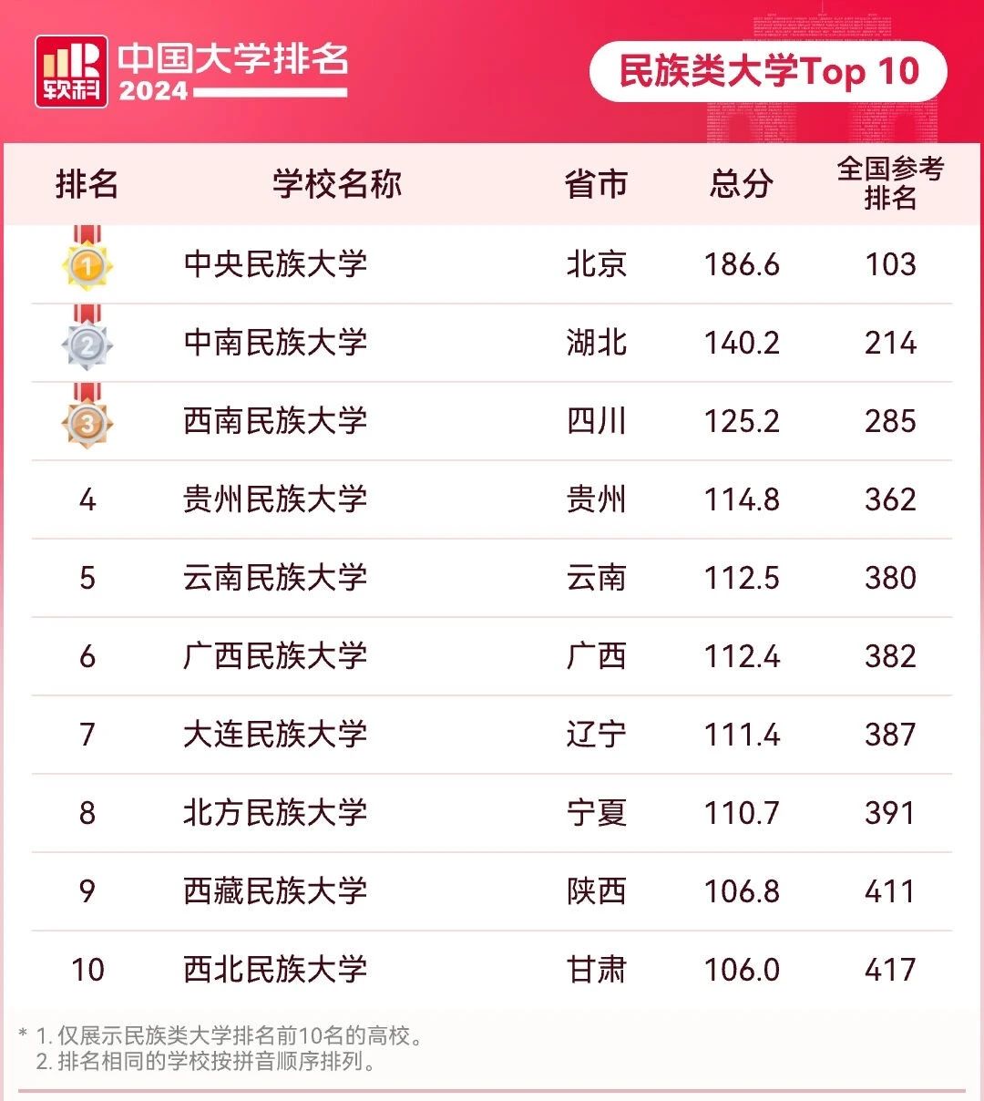 中央民族大学排名第一位,得分186.6分!网友一定会问,这是什么排名呢?