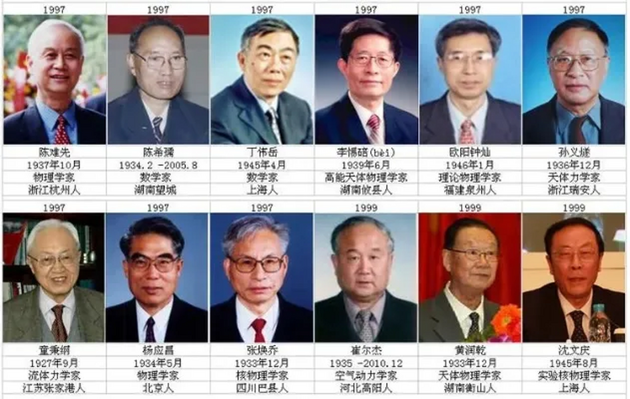 中国科学家照片排名图片