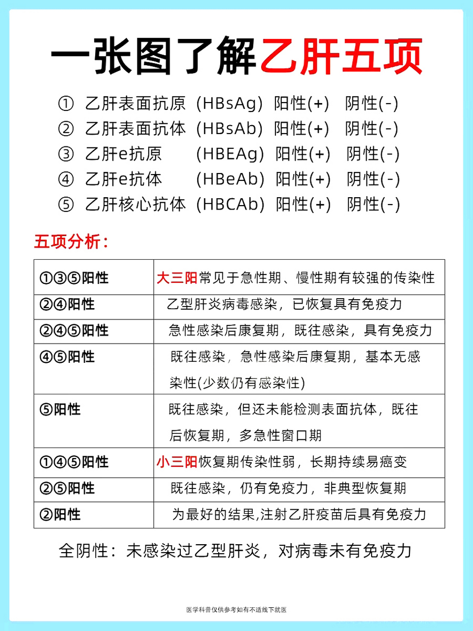 135阳:大三阳 145阳:小三阳 2阳:有抗体,好事 15阳:小二阳 25阳:在