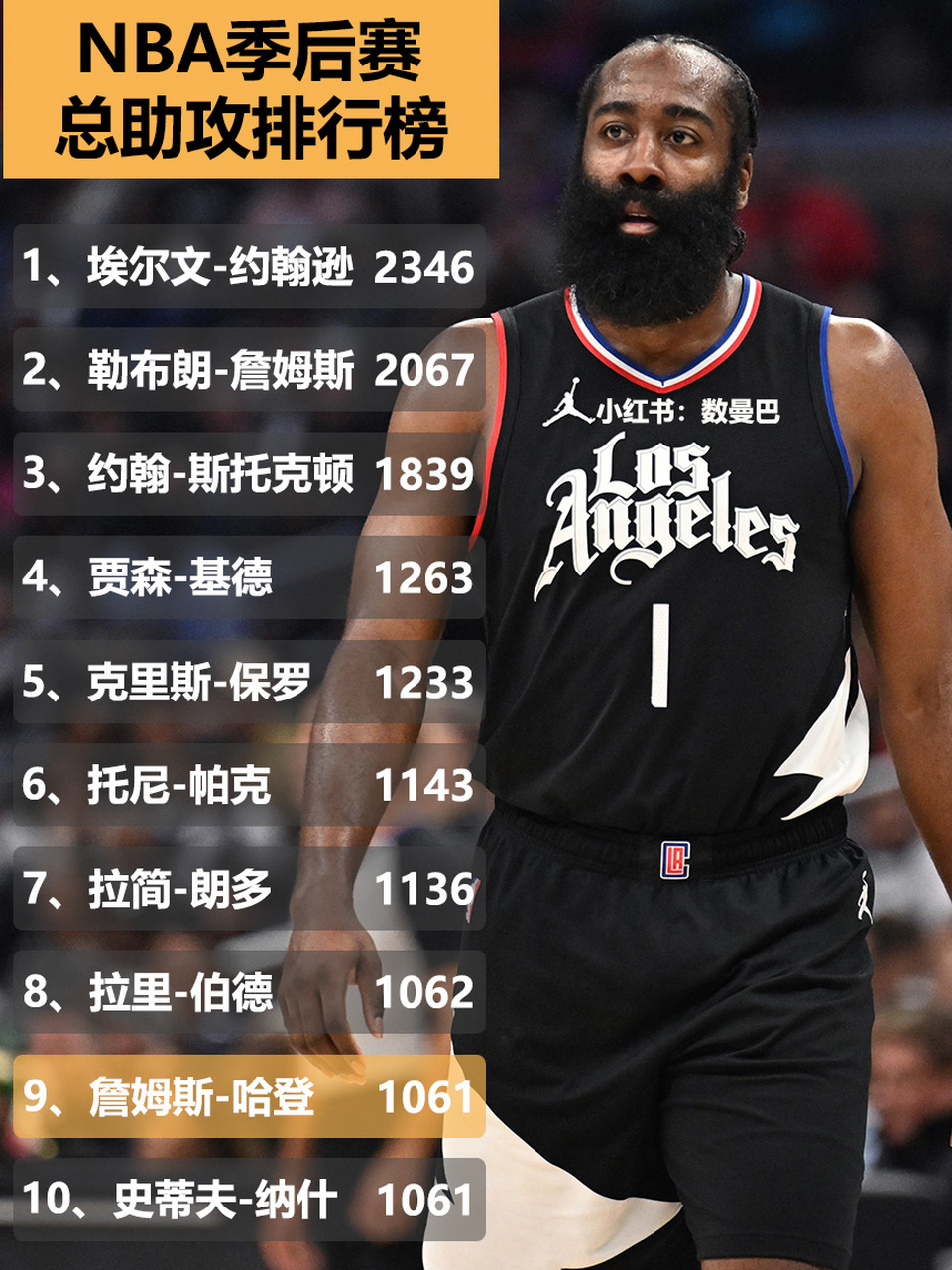 nba季后赛总助攻榜,哈登杀入历史前十.